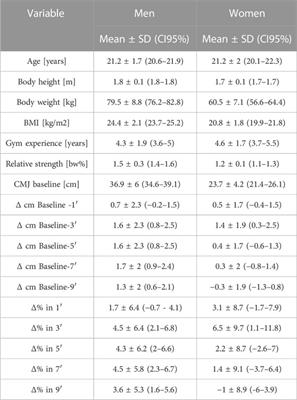 The sex effects on changes in jump performance following an isometric back squat conditioning activity in trained adults